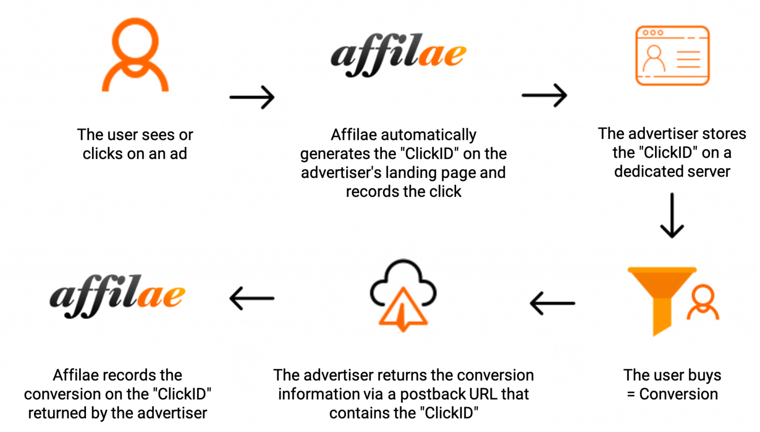 ServertoServer tracking (S2S) Affilae
