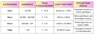 Catégorie Influenceurs