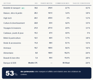 étude affiliation et influence 2026 affilae
