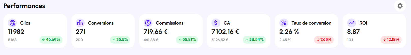 Interface Affilae - Encart des indicateurs clés de performance