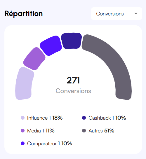 Interface Affilae - Diagramme de répartition des conversions par partenaire
