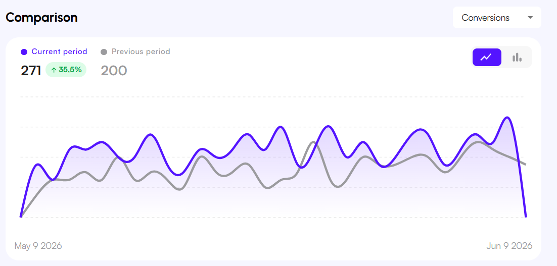 Affilae Interface - Performance evolution chart