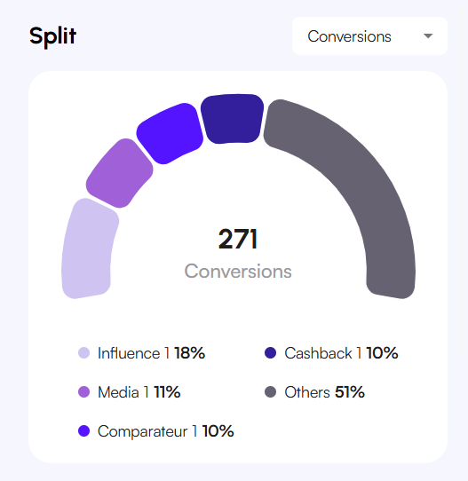 Affilae Interface - Share of conversions pie chart