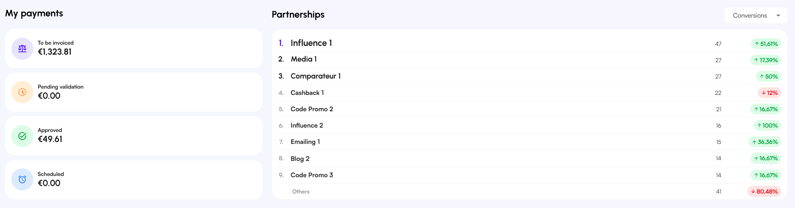 The partnerships ranking over the period.